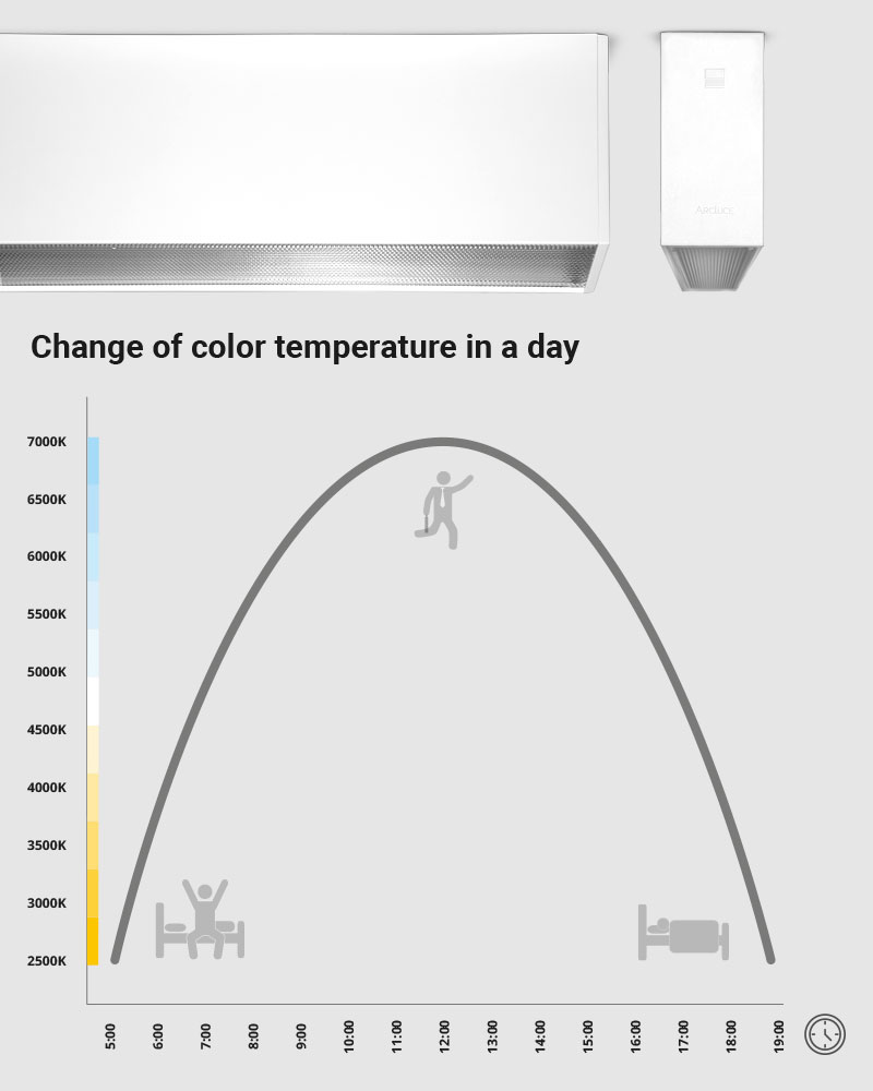 Arcluce, come cambia la temperatura della luce durante il giorno
